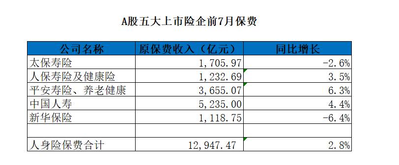 A股上市险企前7月人身险保费回暖，同比增长2.8%