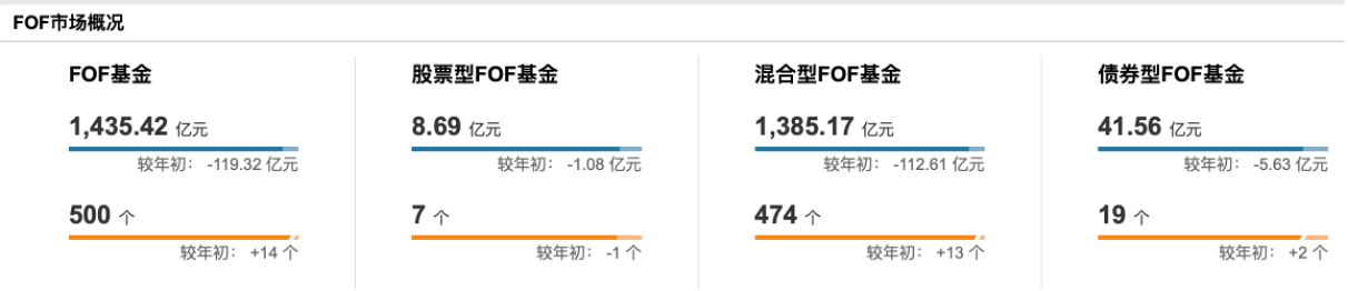 基金“买手”纷纷收手，超七成公募FOF年内收益告负