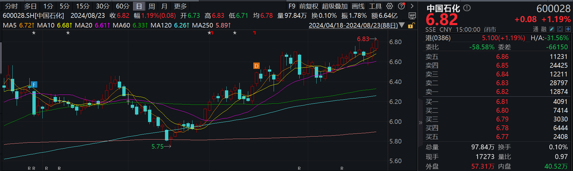 中国石化拟斥8亿元到15亿元回购股份用于注销