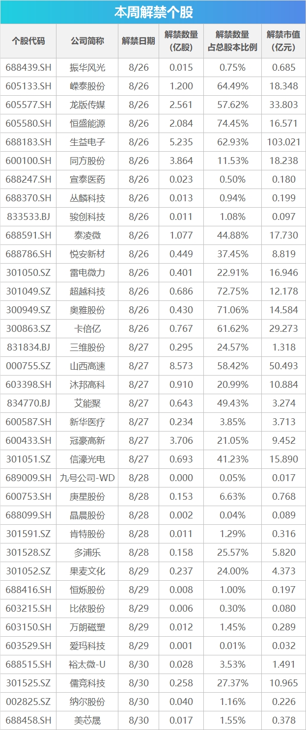 证监会主席吴清重磅发声； 单件最高补贴2000元！第二轮家电以旧换新实施细则发布；享界汽车回应S9飞坡测试丨早报