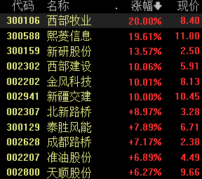 西部大开发板块走强，新一轮基建投资或将启动，关注这些领域