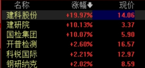 22城试点房屋养老金，房屋检测概念大涨，国检集团等多股涨停