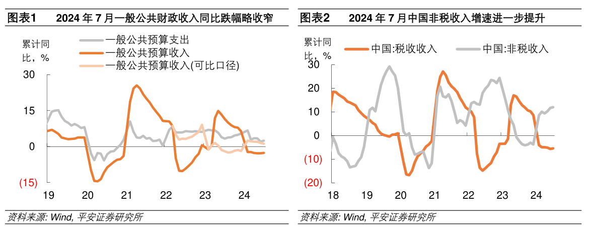 7月财政数据点评：广义财政支撑有望增强