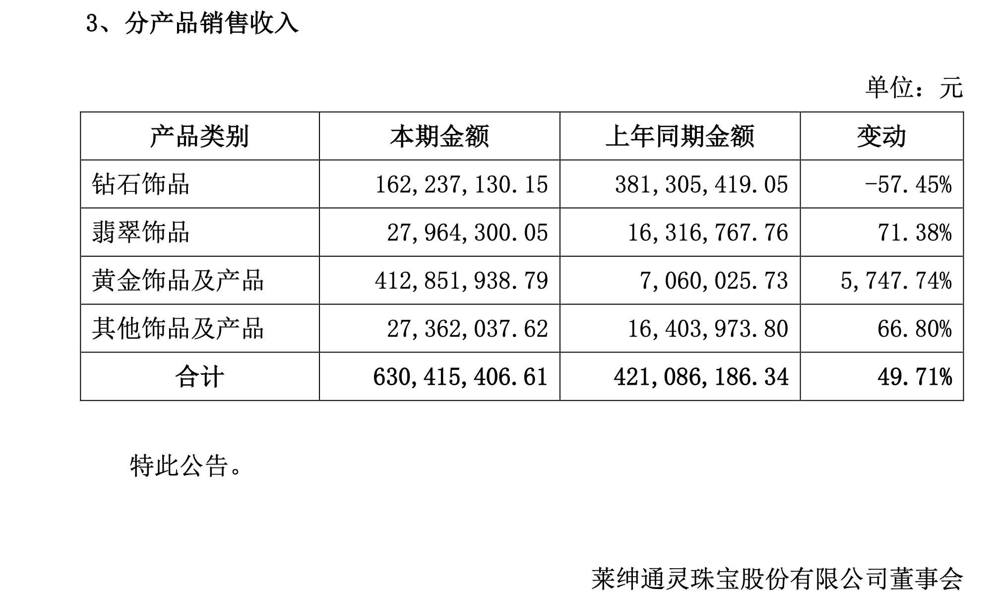 从钻石转向黄金，莱绅通灵上半年大亏3700万