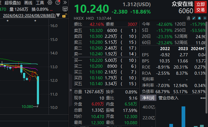 上半年净利润同比降75%，众安在线一度跌超20%