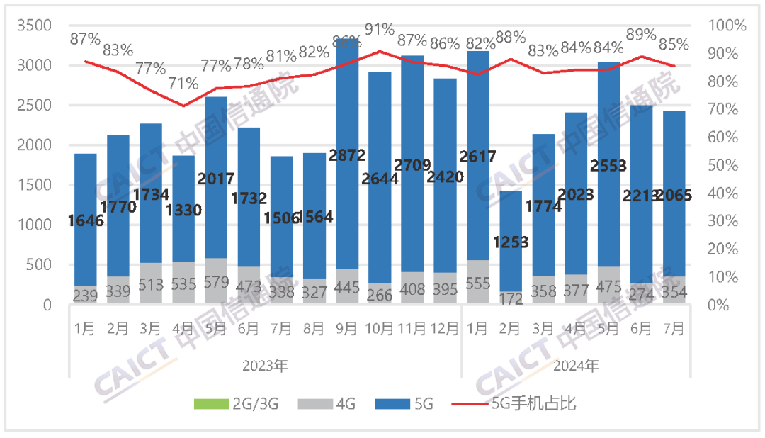 中国信通院：7月国内市场手机出货量同比增长30.5%