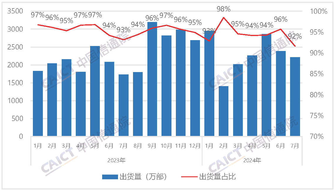 图4 国内智能手机出货量及占比