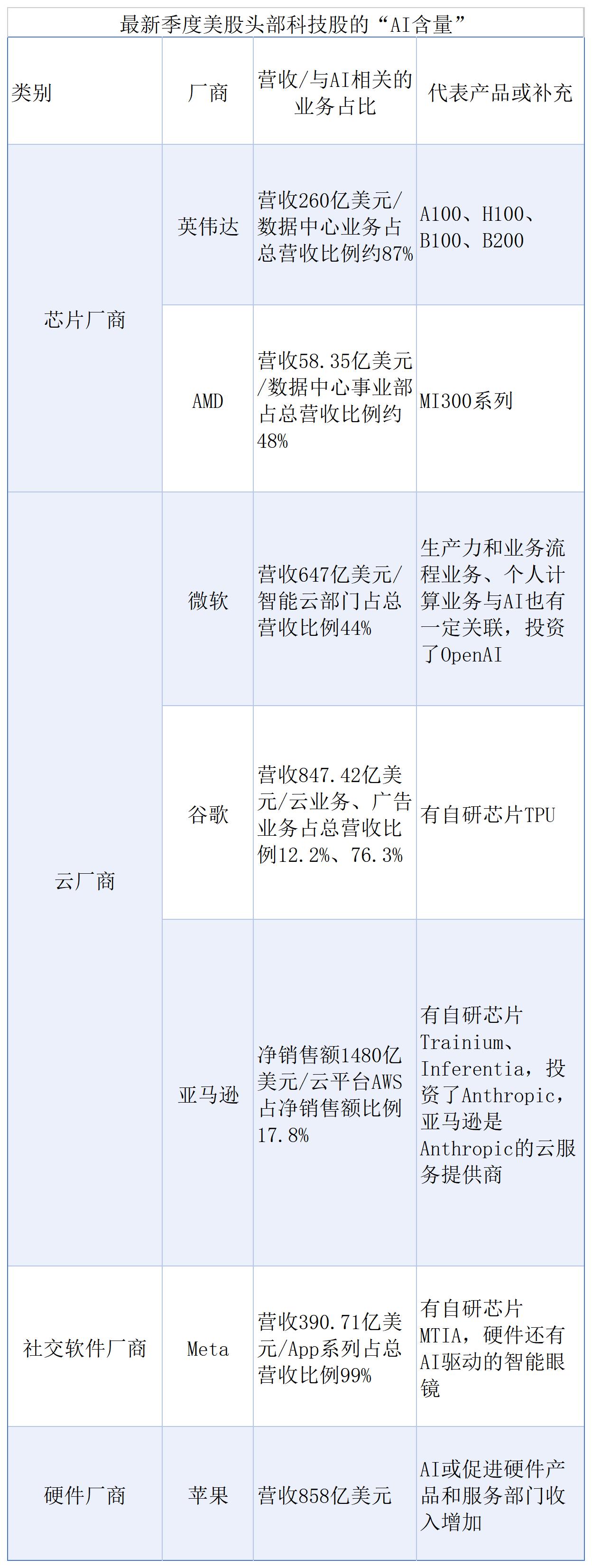 科技股七姐妹股价暴涨暴跌，人工智能泡沫悬疑待解