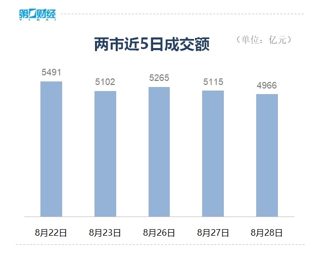 收盘丨A股三大指数震荡分化，两市超3400只个股上涨