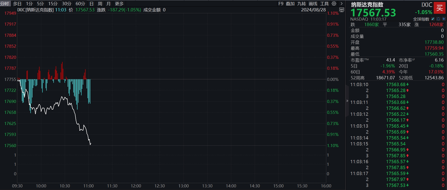 滚动更新丨纳指跌超1%，伯克希尔哈撒韦市值首次突破1万亿美元