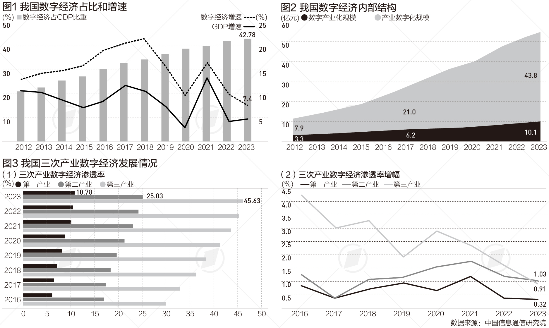 我国数字经济规模近4年增20万亿，18省份超万亿|言叶知新