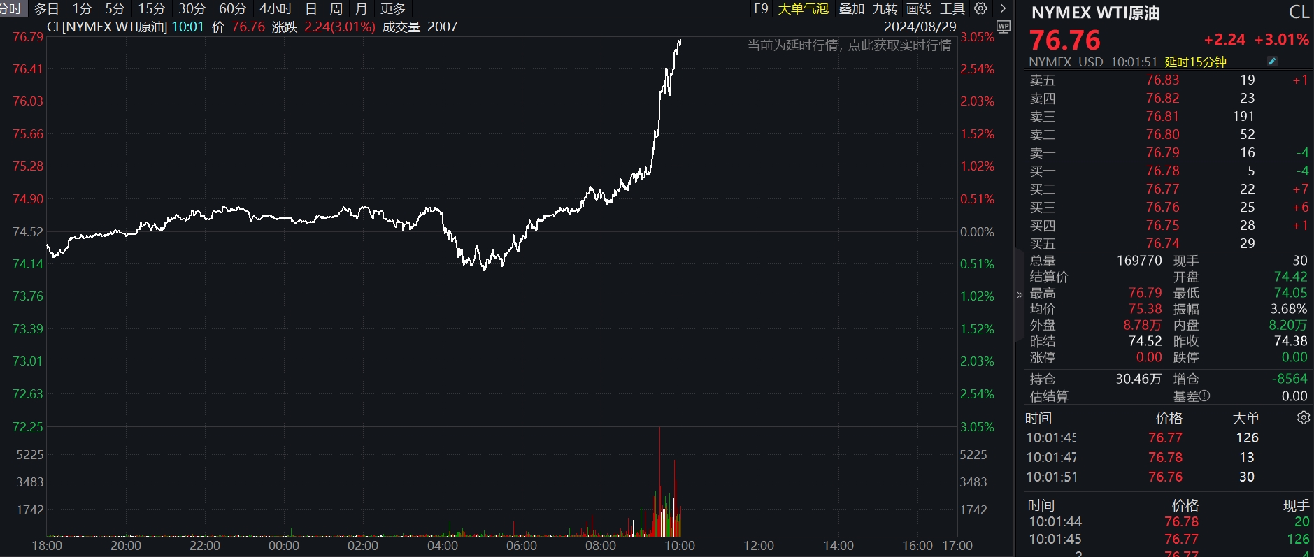 滚动更新丨国际油价持续走高，WTI原油涨超3%