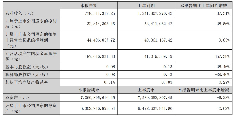 迪阿股份上半年净利同比下滑38.56%，董事长、总经理自愿降薪50%