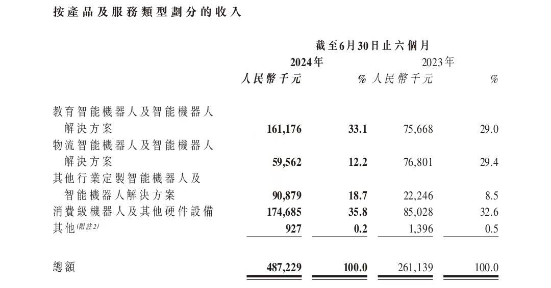 优必选上半年亏损5.4亿元，管理层称未来双足人形机器人将更通用