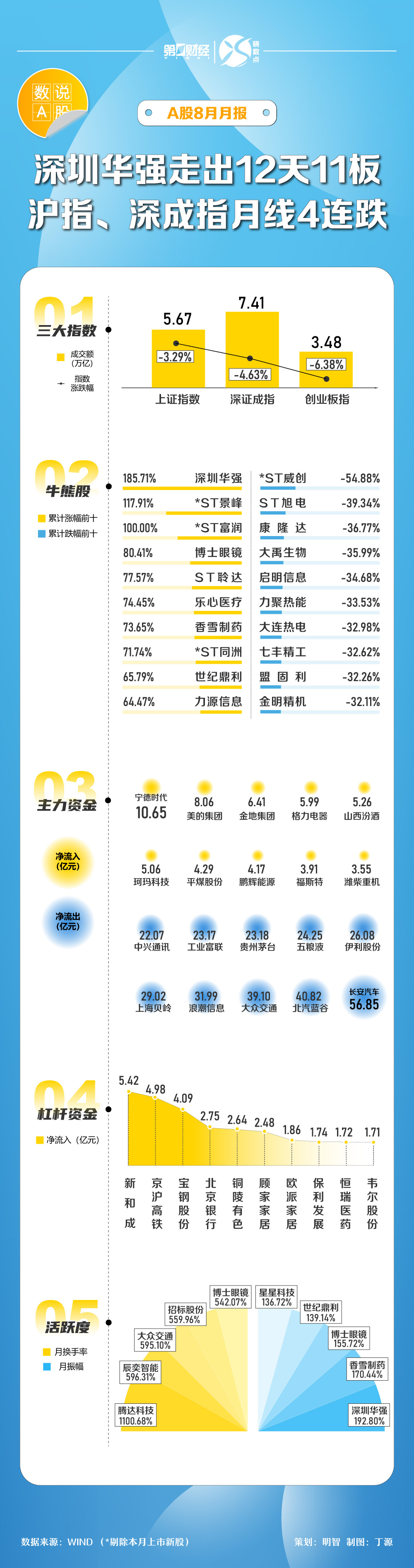 晓数点｜速览A股8月：深圳华强走出12天11板 沪指、深成指月线4连跌