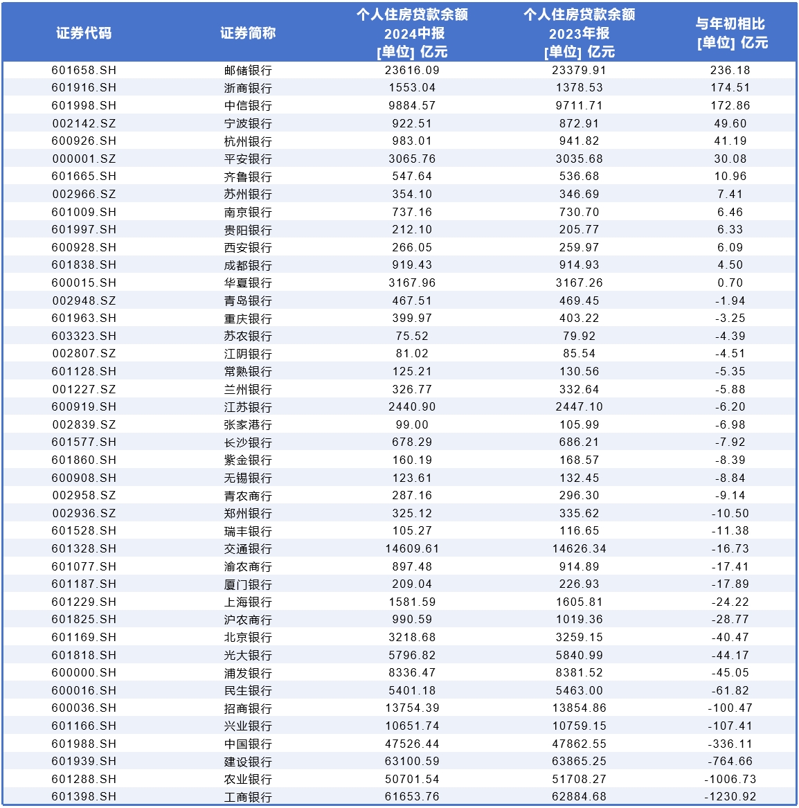 上市银行房贷规模半年缩水超3000亿，断供率爬升