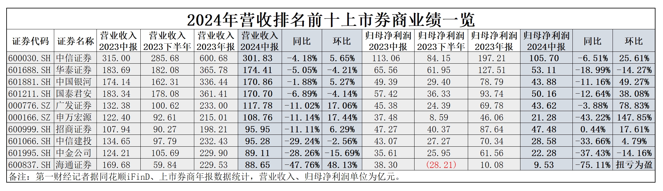 八成上市券商业绩环比回暖，华泰、中金两家头部券商掉队