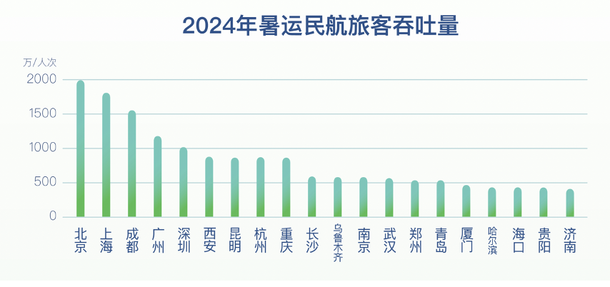 夏日经济｜暑运民航出行单日旅客量创历史新高，票价却比去年便宜不少