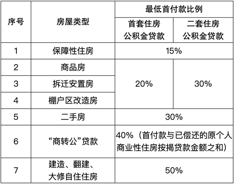 海南：住房公积金贷款最低首付款比例统一调整为15%