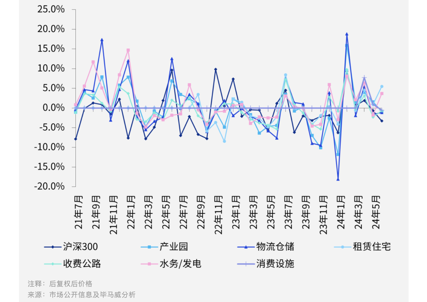 公募REITs二季度总市值增长87亿元，产权类REITs集中跌破发行价