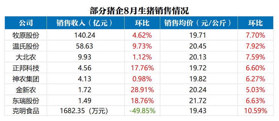 多家猪企8月收入、均价环比上升，猪价后市怎么走？