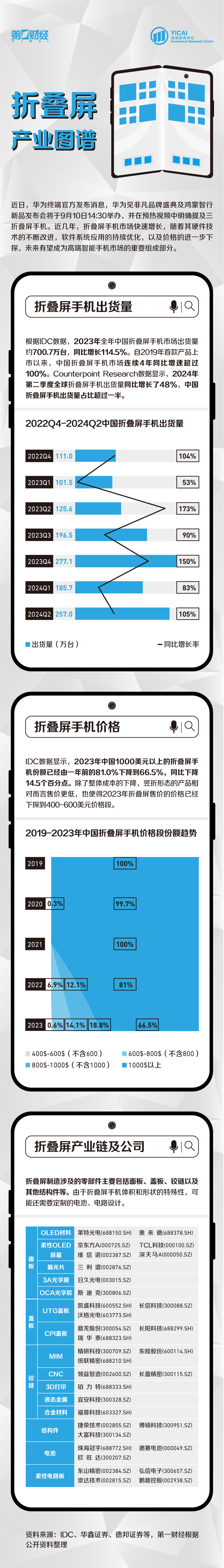 折叠屏手机中国市场出货量连续四年同比增超100%，中国产品全球占比超一半︱产业图谱