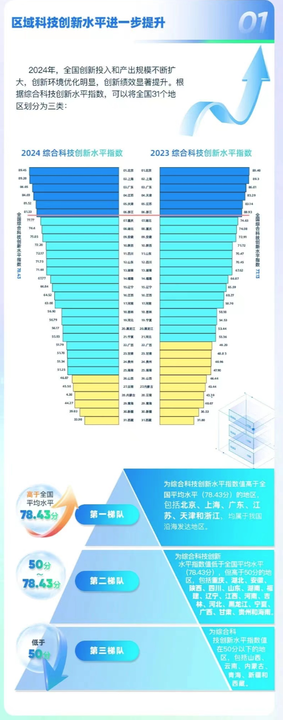 中国区域科技创新报告出炉，这六地高于全国平均水平