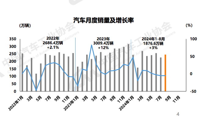 8月汽车产销同比下滑，放宽限购呼声不断