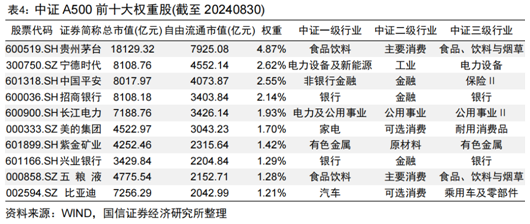 “中国版标普500”ETF来了，高股息高成长还有戏吗