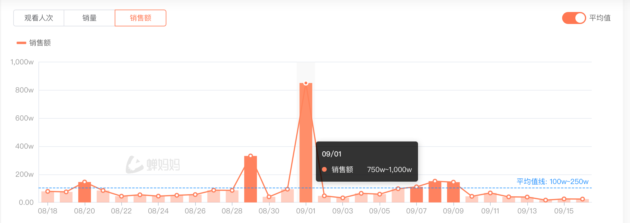 三只羊网络抖音直播间近30日销售额