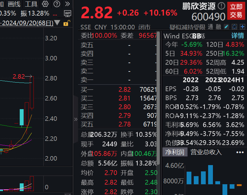 4天3板鹏欣资源：与赣州工业投资集团合作事项存不确定性