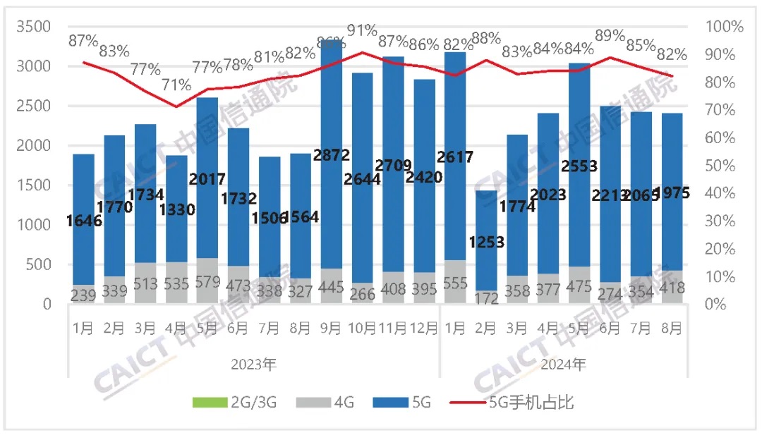 中国信通院：8月国内市场手机出货量同比增长26.7%