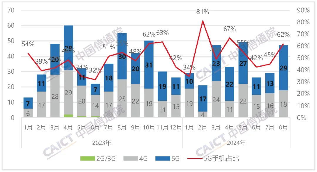 图2  国内手机上市新机型数量及5G手机占比