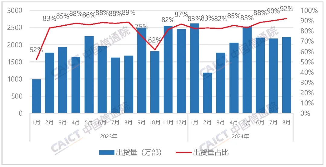 图3 国产品牌手机出货量及占比