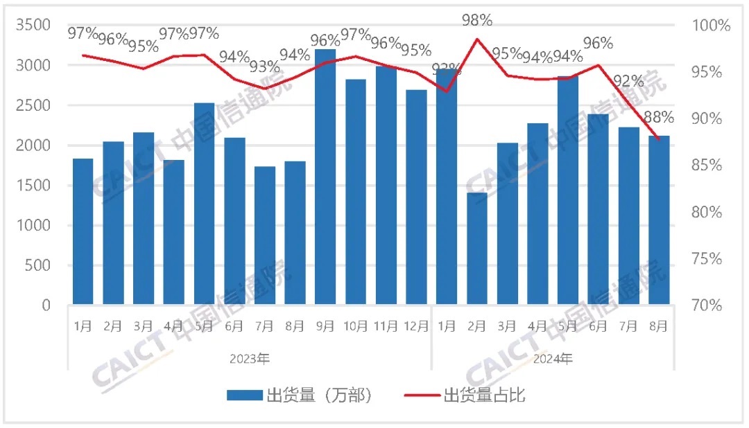 图4 国内智能手机出货量及占比