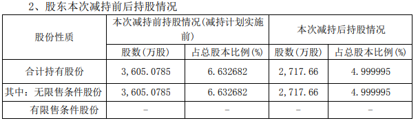 北斗星通：大基金减持计划实施完成 持股比例降至5%以下