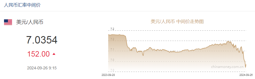 人民币兑美元中间价调贬152个基点