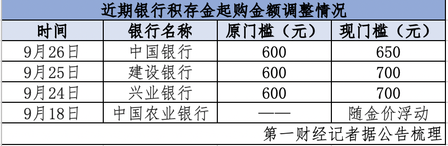 COMEX黄金年内涨约30%，多家银行上调积存金“门槛”