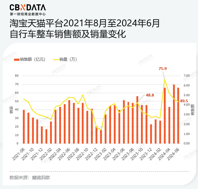 打造“入门爆品”与“高端平替”，国产自行车品牌形成何种格局？