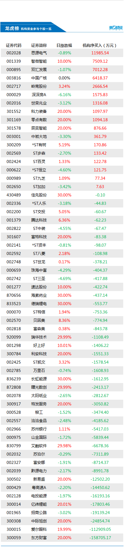 机构今日买入这17股，抛售东方财富15.87亿元丨龙虎榜