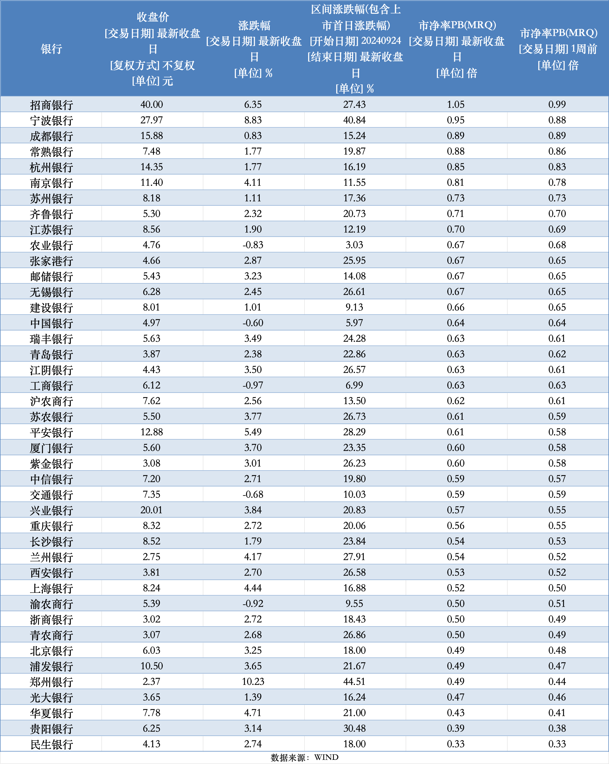 A股银行股继续集体大涨，招行率先打破破净局面