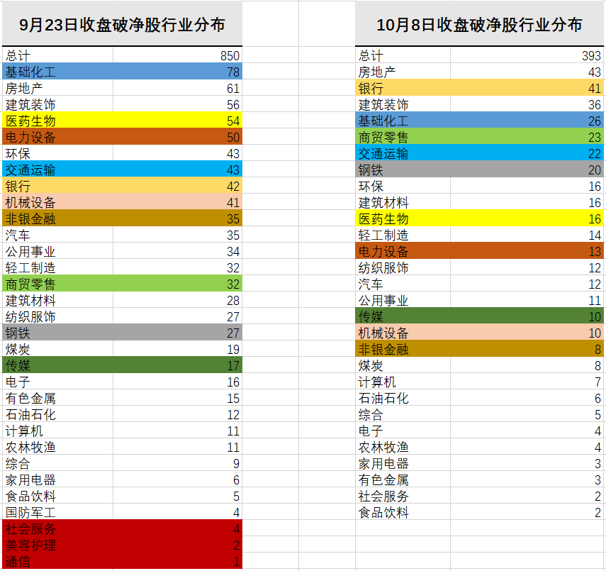 破净股数量锐减近六成，钢铁、传媒板块个股回升“慢热”