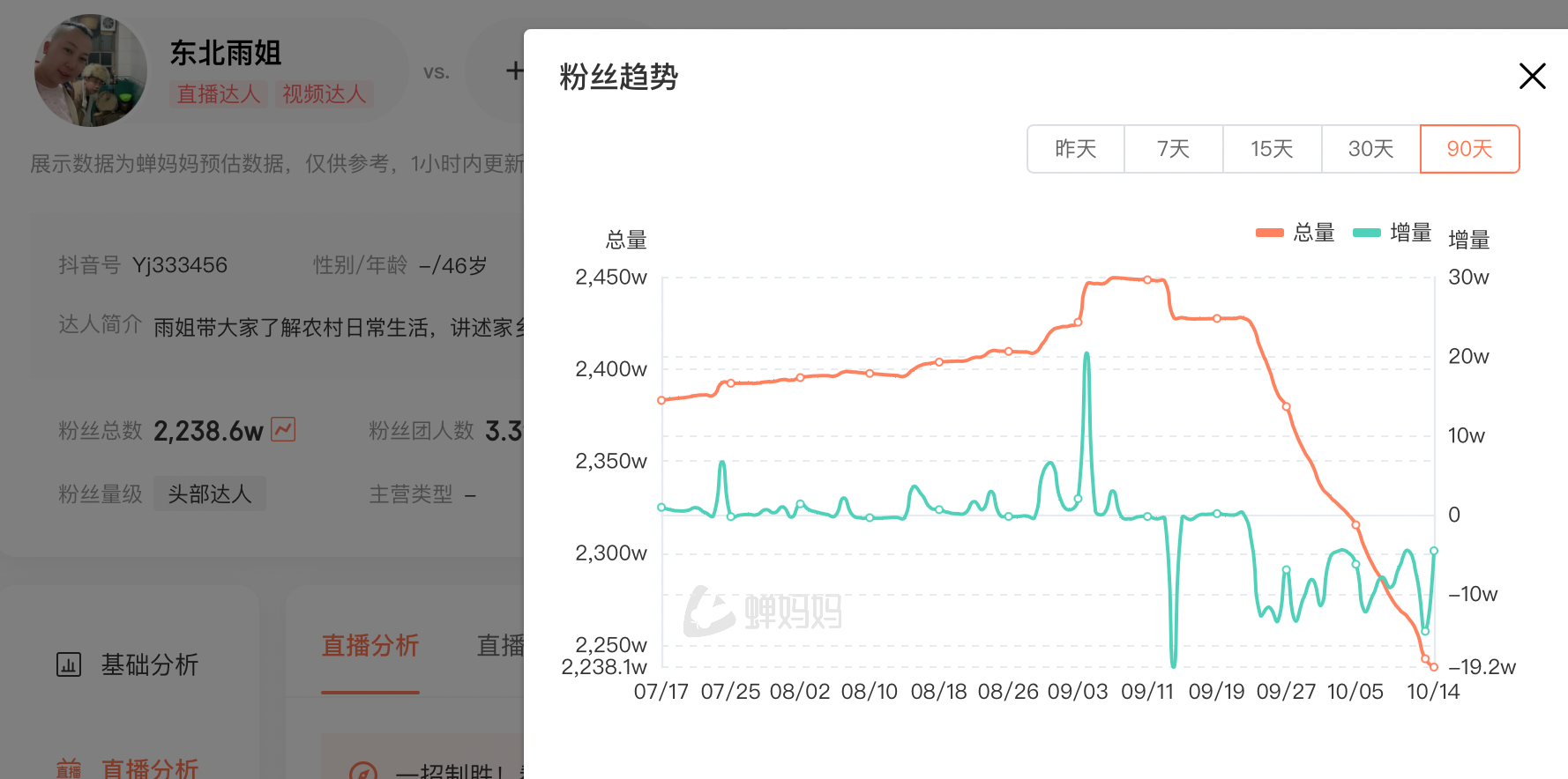 东北雨姐近90天粉丝量走势