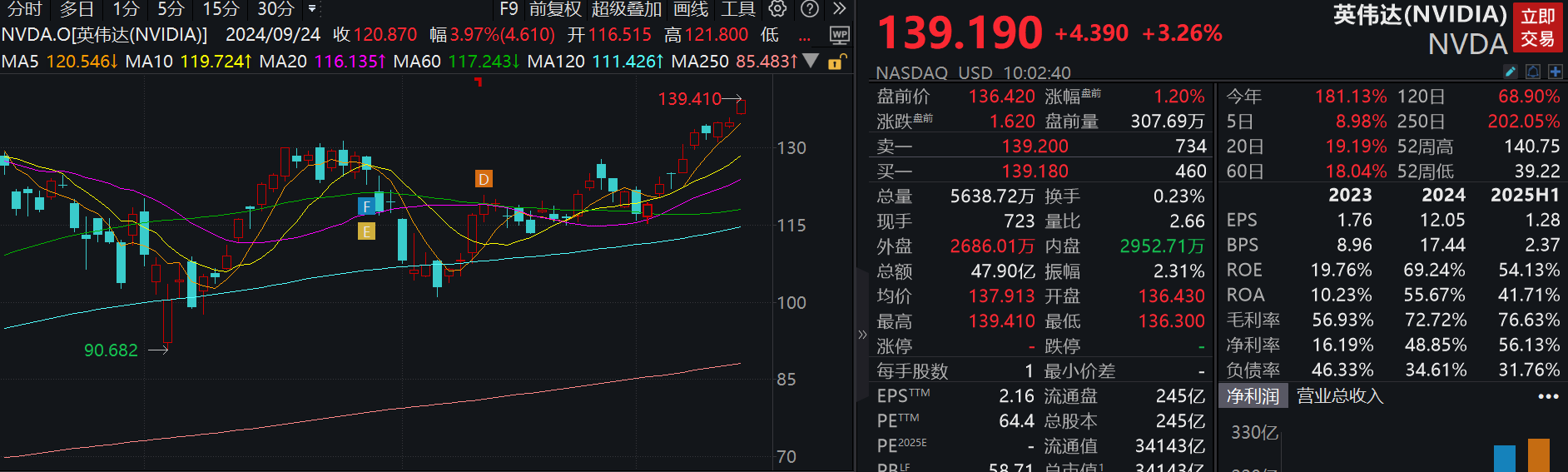 滚动更新丨美股三大指数开盘涨跌不一，纳斯达克中国金龙指数跌超2%