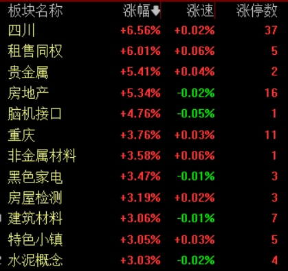 滚动更新丨创业板指缩量跌超2%，川渝本地股集体爆发