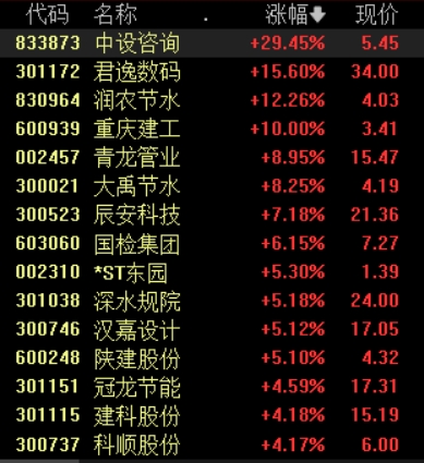 水资源费改税试点将全面实施，水利板块强势拉升，重庆建工、*ST东园涨停