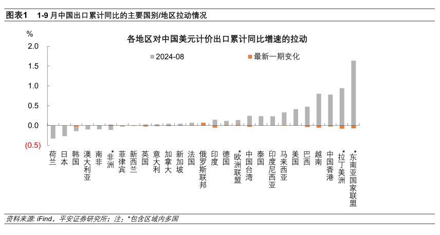 钟正生：对9月出口增速放缓不必过于担忧