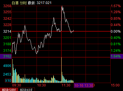 香港即日起调整烈酒税，白酒板块午后一度直线拉升