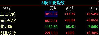 滚动更新丨上证指数收涨0.54% 短剧游戏板块全天强势