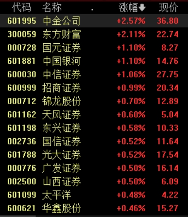 500亿元！互换便利首次操作落地，或撬动千亿级增量资金入市